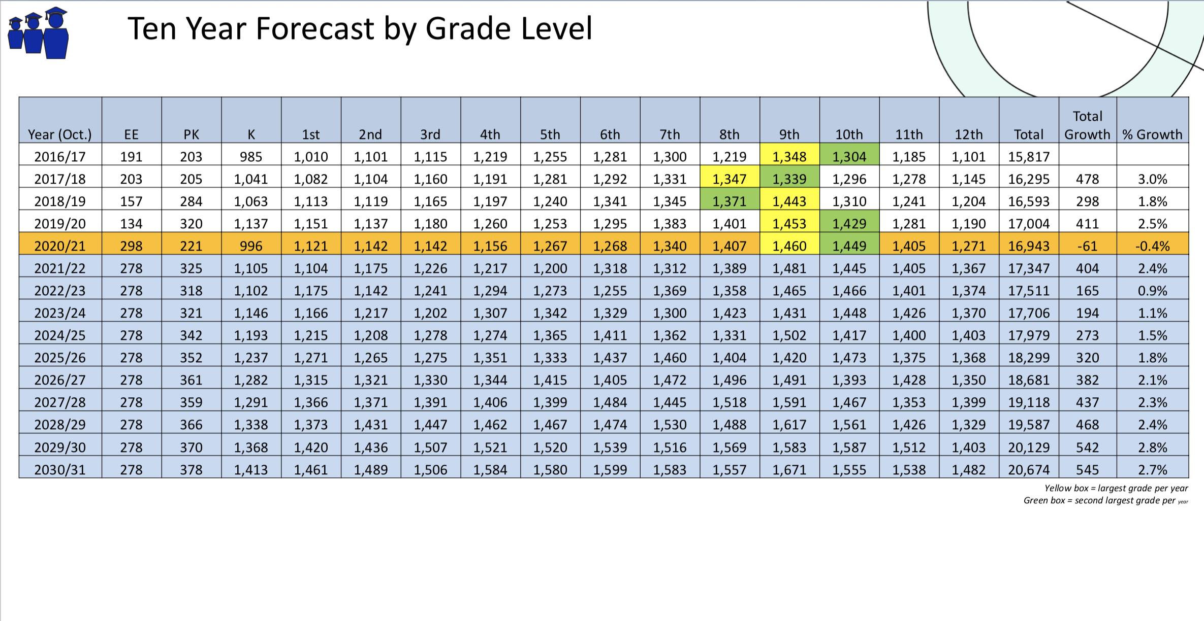 Ten Year Forecast by Grade Level Graph